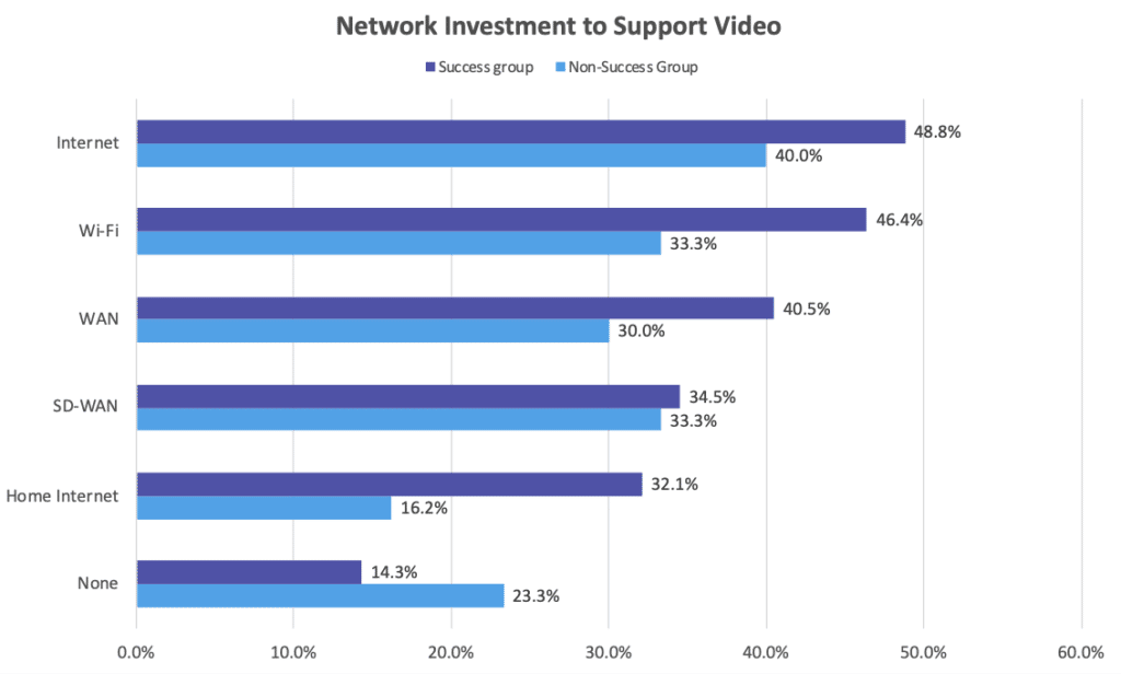 network investment to support video